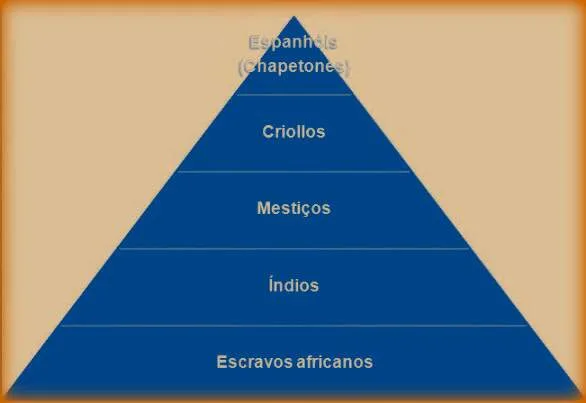 Estratificação Social da Nova Espanha